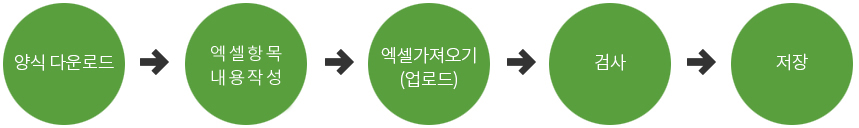  엑셀등록폼 다운로드 → 엑셀항목 내용 작성 →  엑셀 화일 업로드 → 검사 저장 