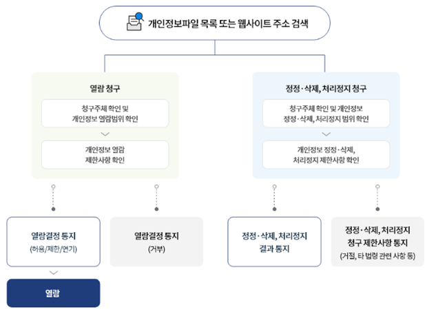 개인정보파일 목록