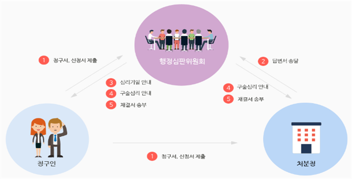 중앙행정심판위원회